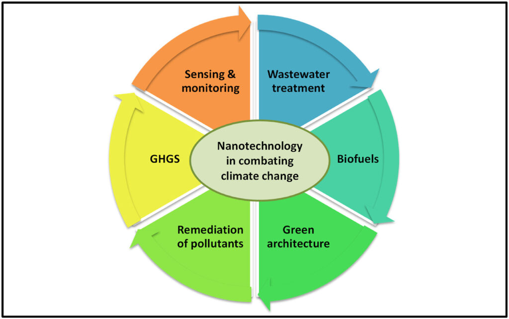 nanoteknologi